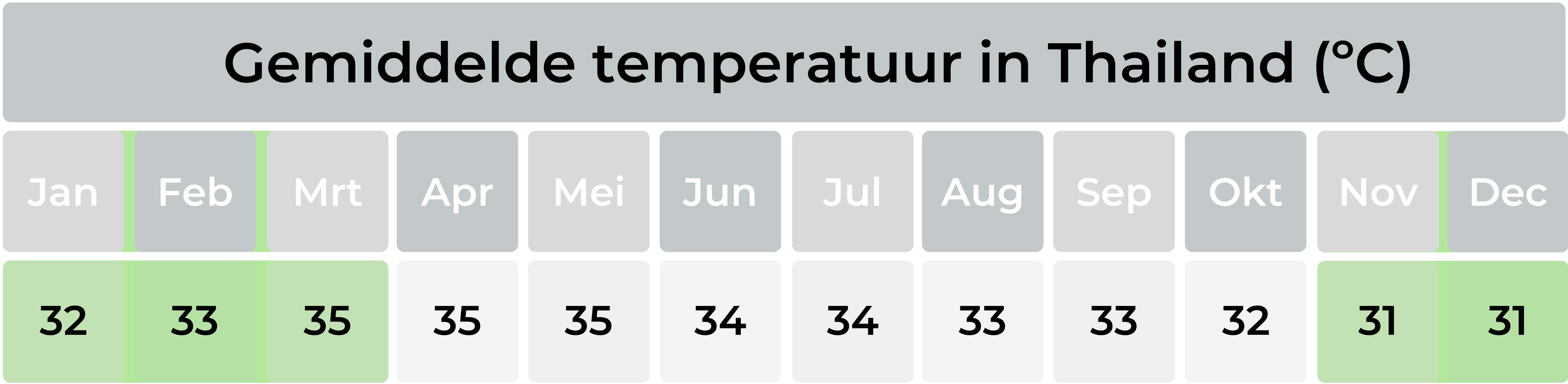 Gemiddelde temperatuur in Thailand